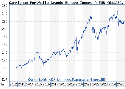 Chart: Carmignac Portfolio Grande Europe Income A EUR (A1J2SC LU0807689152)