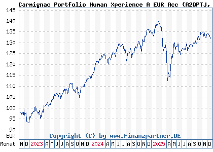 Chart: Carmignac Portfolio Human Xperience A EUR Acc (A2QPTJ LU2295992163)