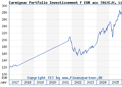 Chart: Carmignac Portfolio Investissement F EUR acc (A1XCJX LU0992625839)