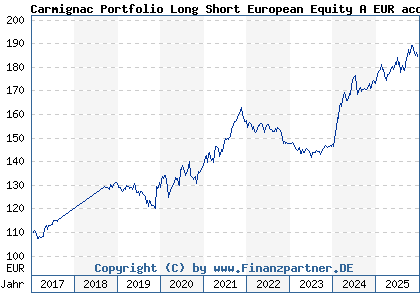 Chart: Carmignac Portfolio Long Short European Equity A EUR acc (A2ABAG LU1317704051)