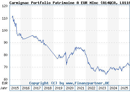 Chart: Carmignac Portfolio Patrimoine A EUR MInc (A14QCA LU1163533422)