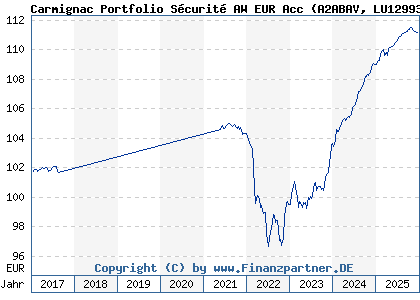 Chart: Carmignac Portfolio S&eacute;curit&eacute; AW EUR Acc (A2ABAV LU1299306321)