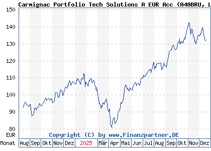 Chart: Carmignac Portfolio Tech Solutions A EUR Acc (A40BRU LU2809794220)