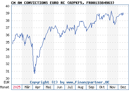 Chart: CM AM CONVICTIONS EURO RC (A2PKF5 FR0013384963)