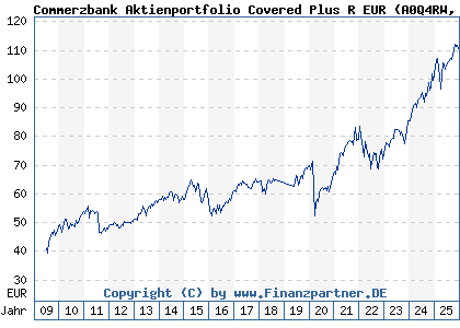 Chart: Commerzbank Aktienportfolio Covered Plus R EUR (A0Q4RW LU0372290675)