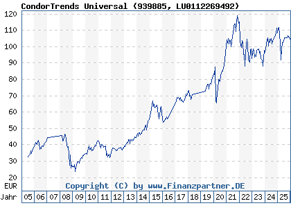 Chart: CondorTrends Universal (939885 LU0112269492)
