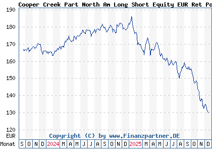 Chart: Cooper Creek Part North Am Long Short Equity EUR Ret Pooled (A2N5PQ IE00BG08NP17)