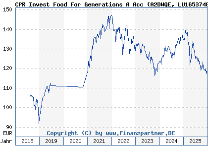 Chart: CPR Invest Food For Generations A Acc (A2DWQE LU1653748860)