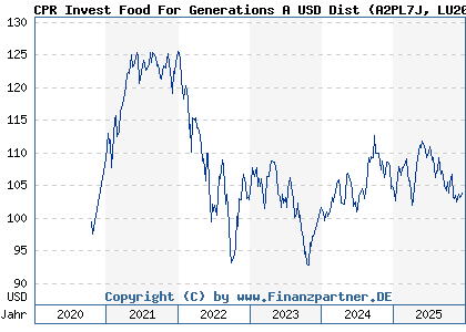 Chart: CPR Invest Food For Generations A USD Dist (A2PL7J LU2013746008)