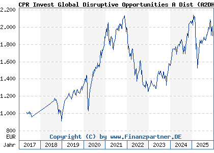 Chart: CPR Invest Global Disruptive Opportunities A Dist (A2DHML LU1530899654)