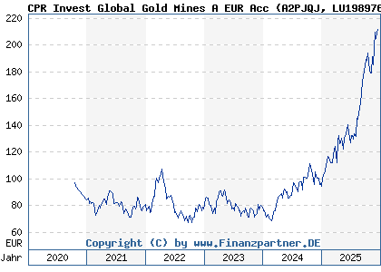 Chart: CPR Invest Global Gold Mines A EUR Acc (A2PJQJ LU1989765471)