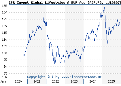 Chart: CPR Invest Global Lifestyles A EUR Acc (A2PJP2 LU1989767253)