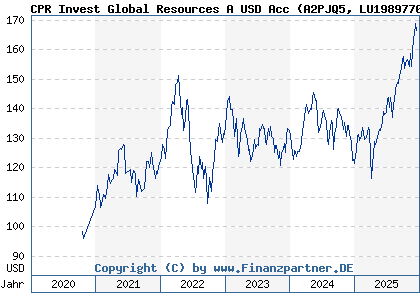Chart: CPR Invest Global Resources A USD Acc (A2PJQ5 LU1989770125)