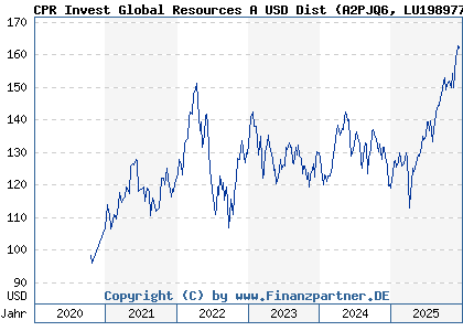 Chart: CPR Invest Global Resources A USD Dist (A2PJQ6 LU1989770398)