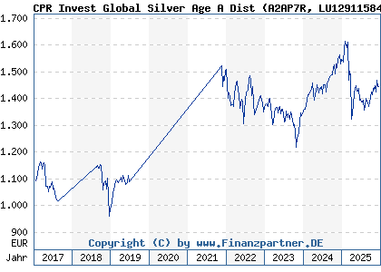 Chart: CPR Invest Global Silver Age A Dist (A2AP7R LU1291158407)