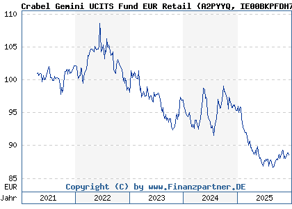 Chart: Crabel Gemini UCITS Fund EUR Retail (A2PYYQ IE00BKPFDH72)