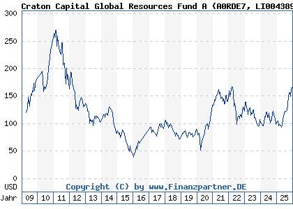 Chart: Craton Capital Global Resources Fund A (A0RDE7 LI0043890743)