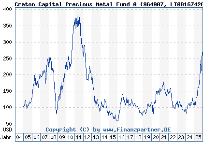 Chart: Craton Capital Precious Metal Fund A (964907 LI0016742681)
