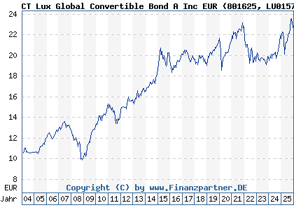 Chart: CT Lux Global Convertible Bond A Inc EUR (801625 LU0157052563)