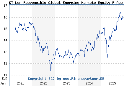 Chart: CT Lux Responsible Global Emerging Markets Equity R Acc EUR (A2DKQB LU1554262680)