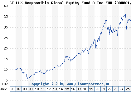 Chart: CT LUX Responsible Global Equity Fund A Inc EUR (A0H0G1 LU0234759529)