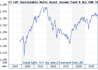 Chart: CT LUX Sustainable Multi Asset Income Fund A Acc EUR (A2PR6W LU2051394604)