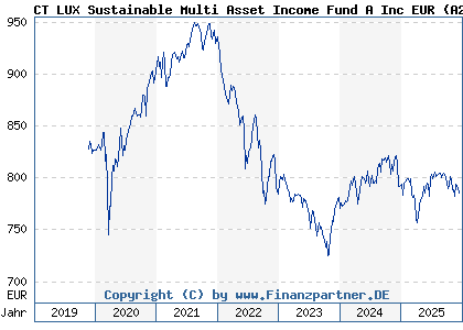 Chart: CT LUX Sustainable Multi Asset Income Fund A Inc EUR (A2PR6X LU2051394786)