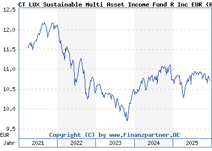 Chart: CT LUX Sustainable Multi Asset Income Fund R Inc EUR (A2PR63 LU2051395320)