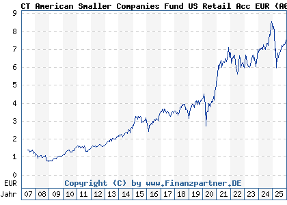 Chart: CT American Smaller Companies Fund US Retail Acc EUR (A0JD40 GB00B0WGY707)