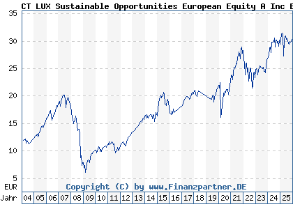 Chart: CT LUX Sustainable Opportunities European Equity A Inc EUR (592860 LU0153358667)