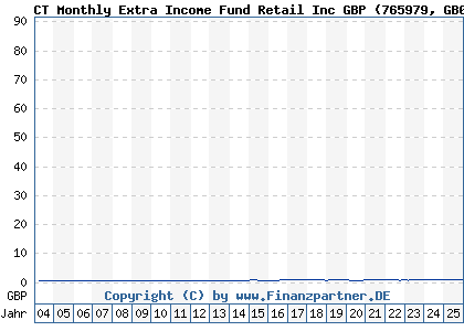 Chart: CT Monthly Extra Income Fund Retail Inc GBP (765979 GB0008370826)