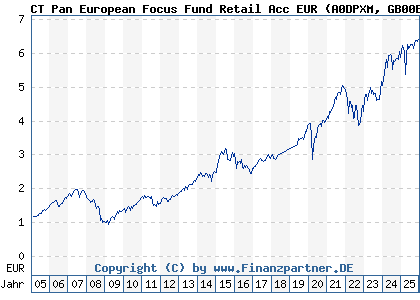 Chart: CT Pan European Focus Fund Retail Acc EUR (A0DPXM GB00B01HLH36)