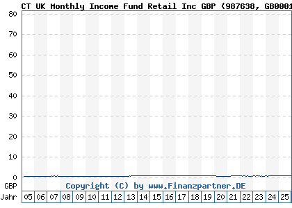 Chart: CT UK Monthly Income Fund Retail Inc GBP (987638 GB0001529568)
