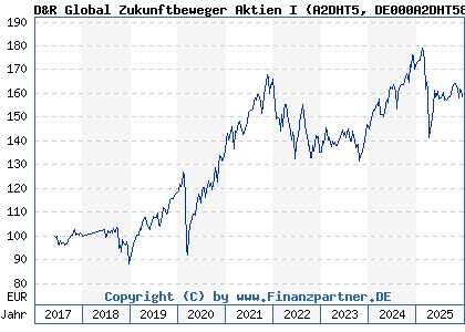 Chart: D&R Global Zukunftbeweger Aktien I (A2DHT5 DE000A2DHT58)