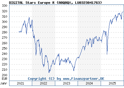 Chart: DIGITAL Stars Europe R (A0Q0QX LU0323041763)