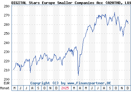 Chart: DIGITAL Stars Europe Smaller Companies Acc (A2ATHD LU1506569588)