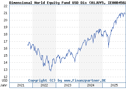 Chart: Dimensional World Equity Fund USD Dis (A1JUY5 IE00B458ZH80)
