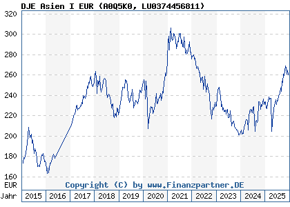 Chart: DJE Asien I EUR (A0Q5K0 LU0374456811)
