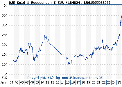 Chart: DJE Gold & Ressourcen I EUR (164324 LU0159550820)