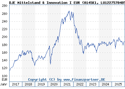 Chart: DJE Mittelstand & Innovation I EUR (A14SK1 LU1227570485)