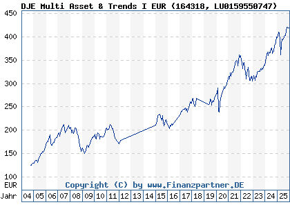 Chart: DJE Multi Asset & Trends I EUR (164318 LU0159550747)