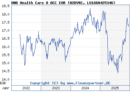 Chart: DNB Health Care A ACC EUR (A2DVRC LU1660425346)