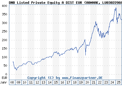 Chart: DNB Listed Private Equity A DIST EUR (A0MWAK LU0302296065)