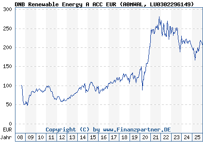 Chart: DNB Renewable Energy A ACC EUR (A0MWAL LU0302296149)