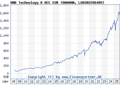 Chart: DNB Technology A ACC EUR (A0MWAN LU0302296495)