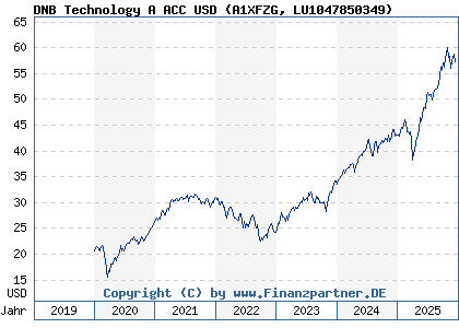 Chart: DNB Technology A ACC USD (A1XFZG LU1047850349)