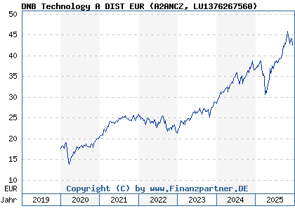 Chart: DNB Technology A DIST EUR (A2ANCZ LU1376267560)