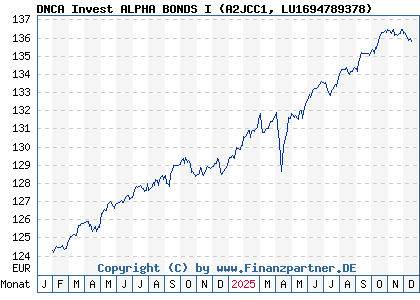 Chart: DNCA Invest ALPHA BONDS I (A2JCC1 LU1694789378)