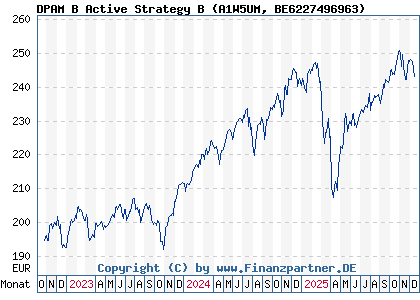 Chart: DPAM B Active Strategy B (A1W5UM BE6227496963)