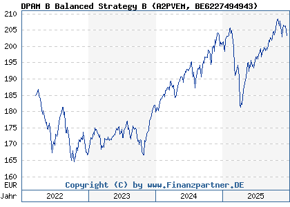 Chart: DPAM B Balanced Strategy B (A2PVEM BE6227494943)